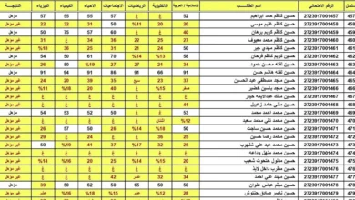 عاجل.. ظهور نتائج السادس الاعدادي 2024 الدور الثاني في عموم محافظات العراق